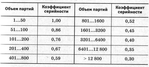 Показатели типа производства