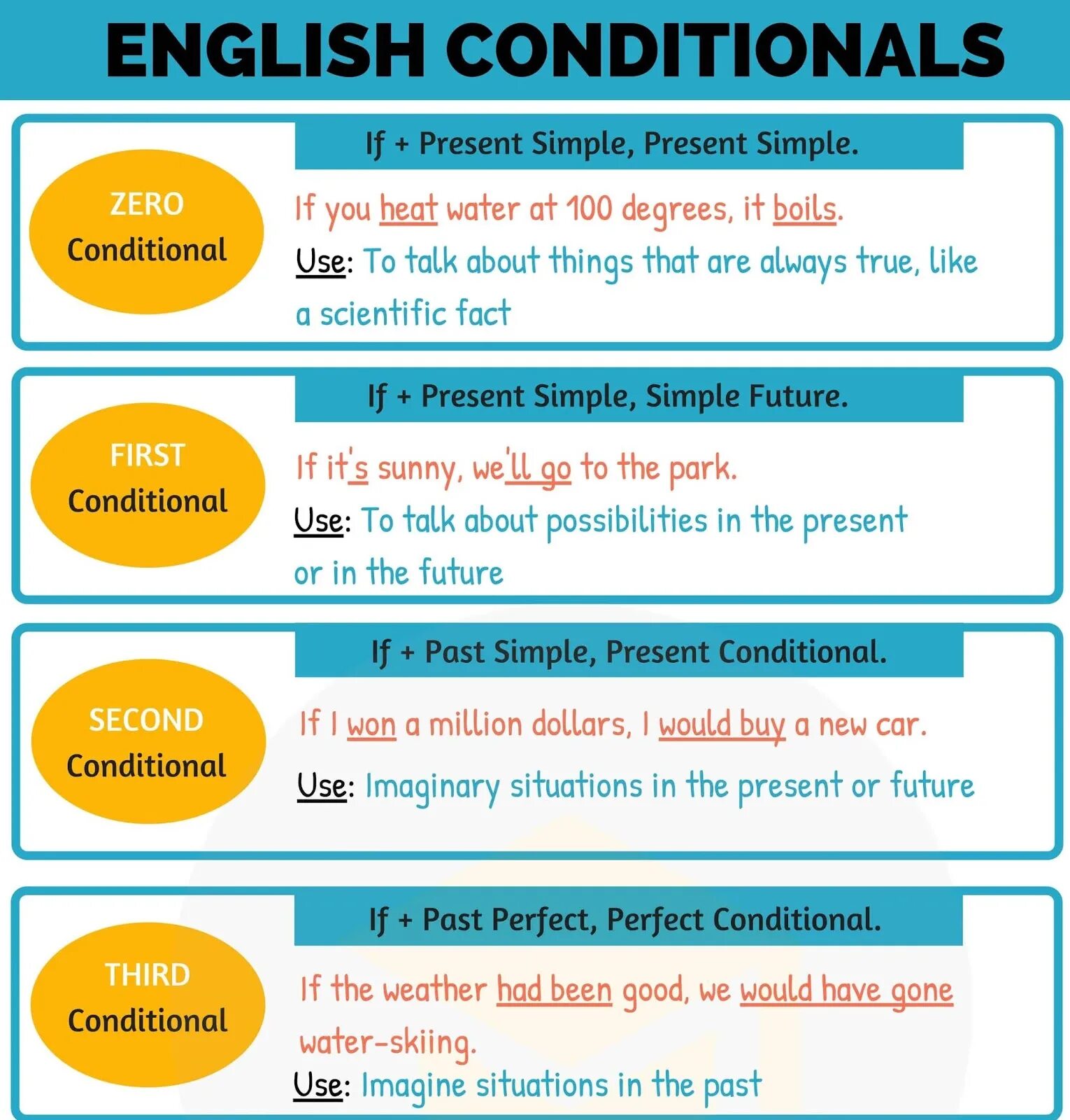 Кондишинал тайп. Грамматика английского conditionals. Conditionals в английском.