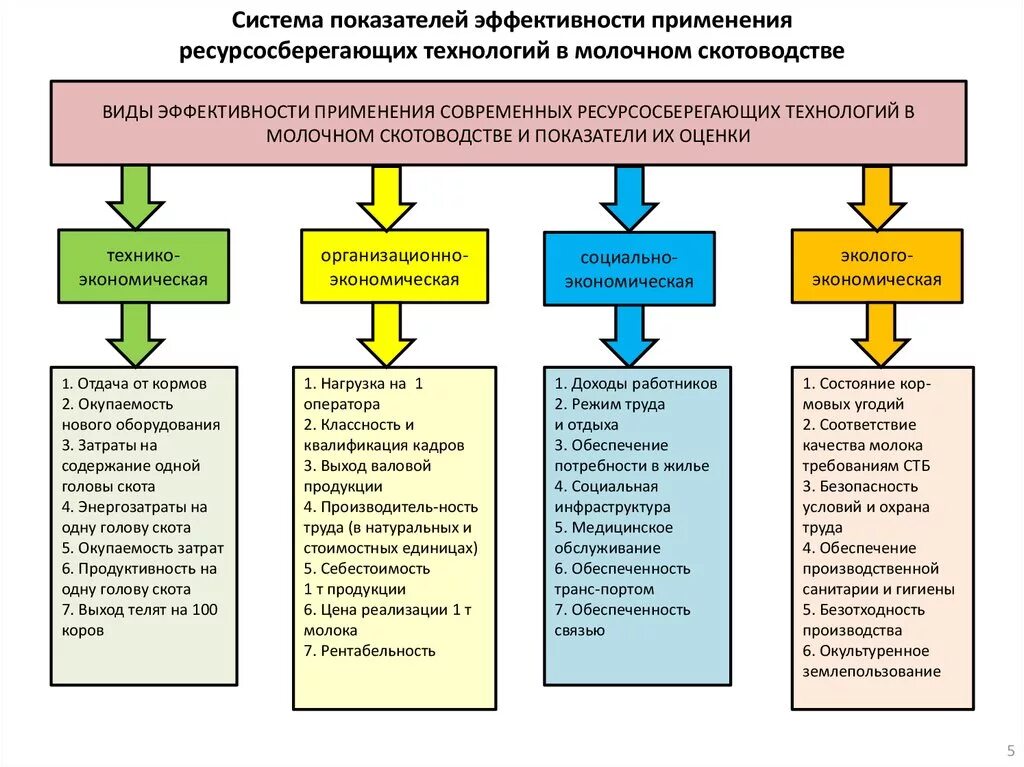 Активно развиваются наукоемкие и ресурсосберегающие производства