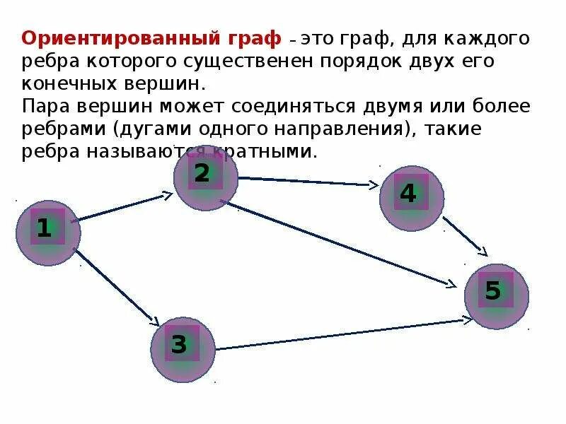 Виды графов в информатике. Пример ориентированного графа.