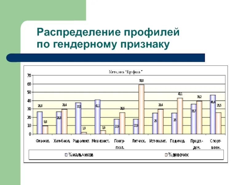 Гендерное распределение тест. Распределение по гендерному признаку. распределение пациентов по гендерному признаку. делить по гендерному признаку это. методика профиль.