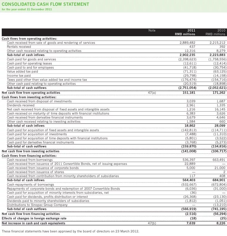 Cash Flow Statement. Total Cash Flow. Отчет корпорации Sinopec. Cash Flow Statement Dividends paid.