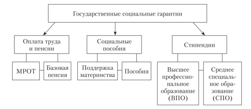 Социальные гарантии гражданам рф. Схема гарантии социальной защиты граждан. Система соц гарантий в РФ. Система социальной защиты населения в России схема. Социальные гарантии схема.