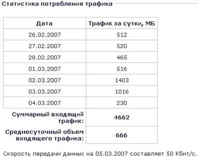 Сколько трафика тратит