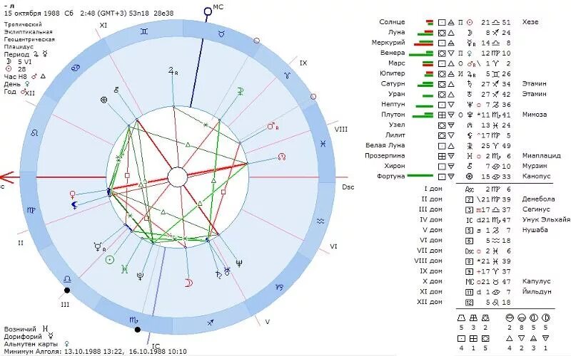 солнце в соединении с хироном