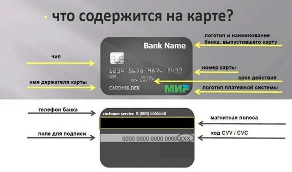 Данные карты мир. Информация на банковской карте. Элементы банковской карты. Элементы платежной карты. Описание банковской карты.