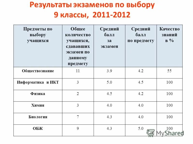 Результаты добрики. Сдал экзамен? На сколько?. Экзамены по каким предметам. Экзамены 9 класс предметы. Сколько нужно сдавать экзаменов в 9 классе.