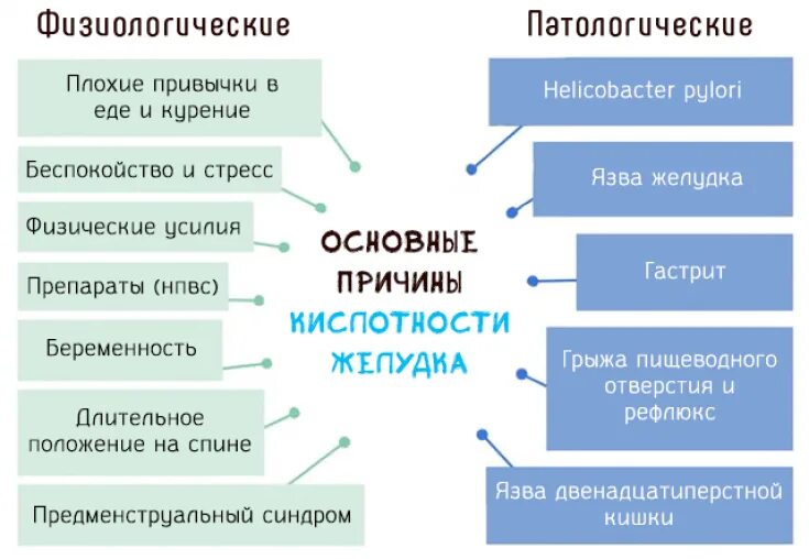 Повышенная кислотность причины лечение