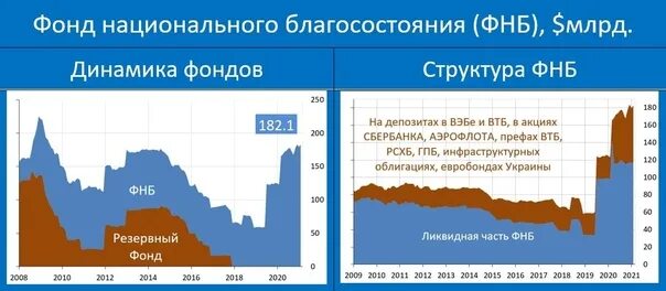 Фонд национального благосостояния РФ. Структура фонда национального благосостояния. ФНБ фонд национального благосостояния. Задачи фонда национального благосостояния.