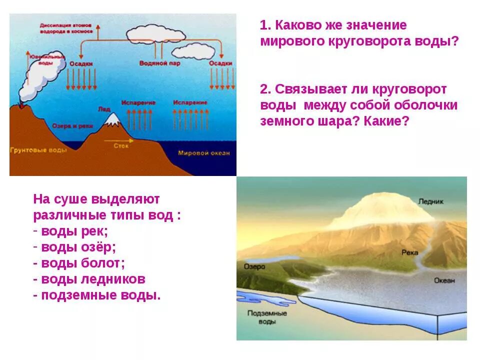 Каково значение озер. Мировой круговорот воды связывает. Значение мирового круговорота воды. Круговорот воды в природе связывает оболочки:. Каково значение круговорота воды.