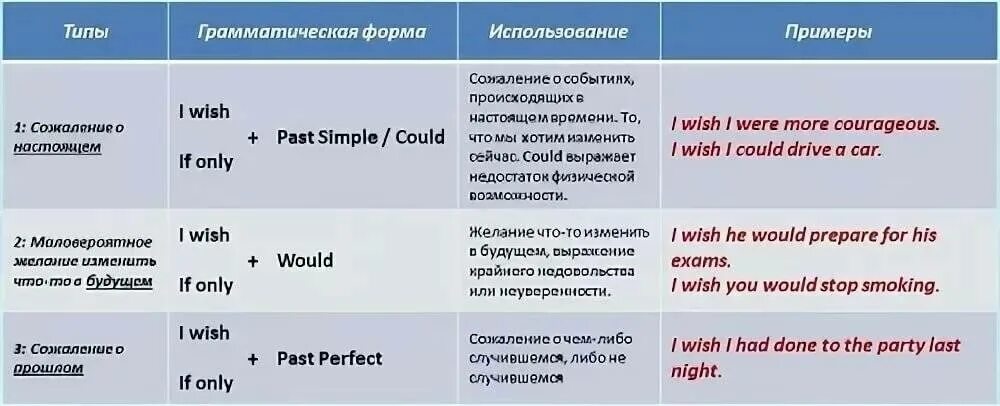 Предложения с according to. Wishes в английском языке правило. I Wish if only правило таблица. Условные предложения в английском языке Wish. I Wish if only правило в английском.