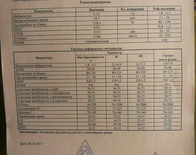 Крови на 3 неделе. Показатели гемостазиограммы норма. Мно гемостазиограмма норма. Нормы клинического анализа крови у беременных 1 триместр. Нормы показателей крови у беременных 3 триместр.