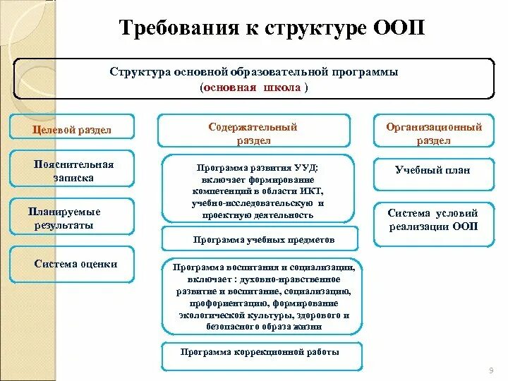 Требования к структуре ооп. Требования к структуре оо. подходы к программе целевой раздел фоп. требования к структуре основной образовательной программы.