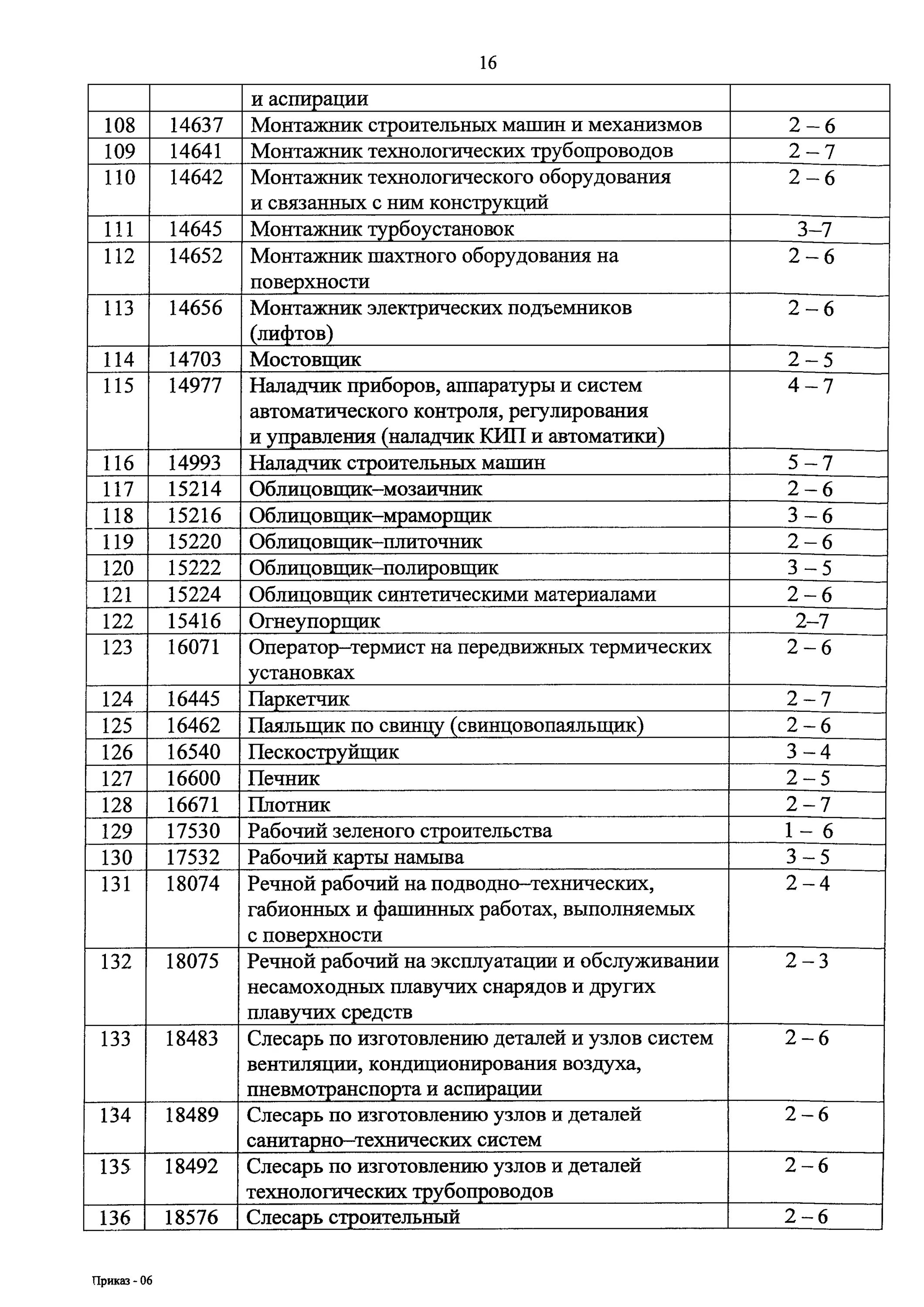Единый классификатор профессий. Единый классификатор профессий