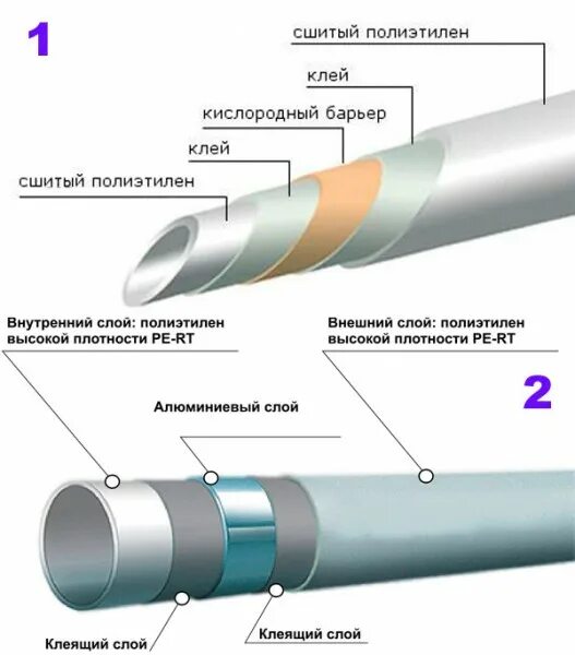 Трубы из сшитого полиэтилена для отопления в теплоизоляции. Труба металлопластовая МПТ 225. Соединение сшитого полиэтилена с коллектором. Сшитый полиэтилен с алюминиевым слоем.