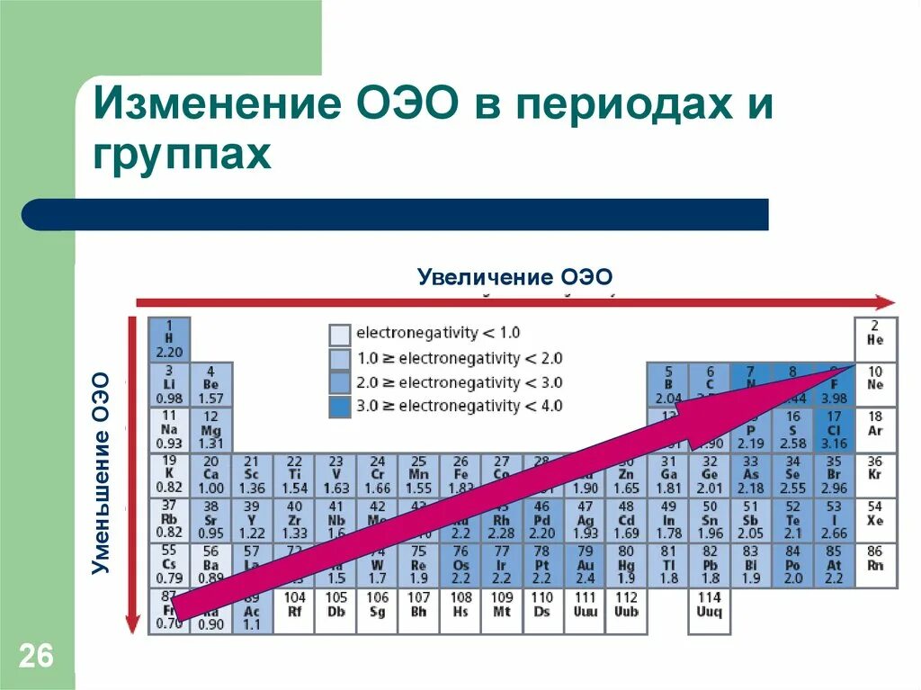 Сравнение металлических свойств. Изменение электроотрицательности в периодах и группах. Изменение электроотрицательности в периодах. Изменение электроотрицательности в периодической таблице. Электроотрицательность изменение по периодам и группам.