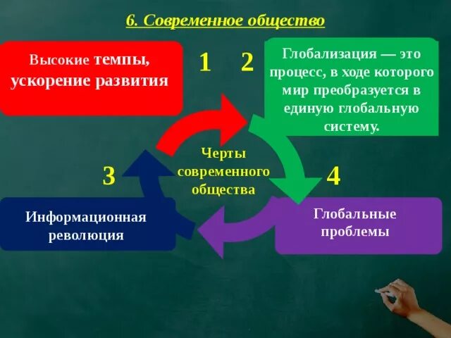 Основой современного общества является. Современное Обществознание. Современное общество Обществознание. Особенности современного общества. Особенности развития современного общества.