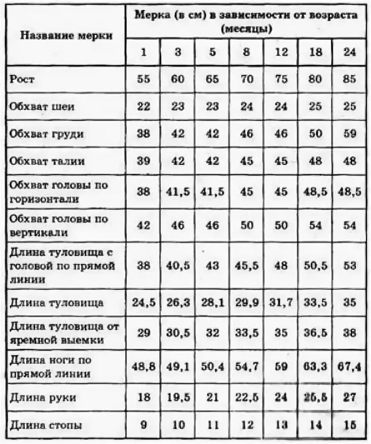 Размеры новорожденных по месяцам. Размеры для новорожденных по месяцам таблица для вязания. Таблица размеров детской одежды по возрасту для вязания. Таблица размеров детской одежды по возрасту для вязания спицами. Размеры одежды для новорожденных по месяцам таблица для вязания.