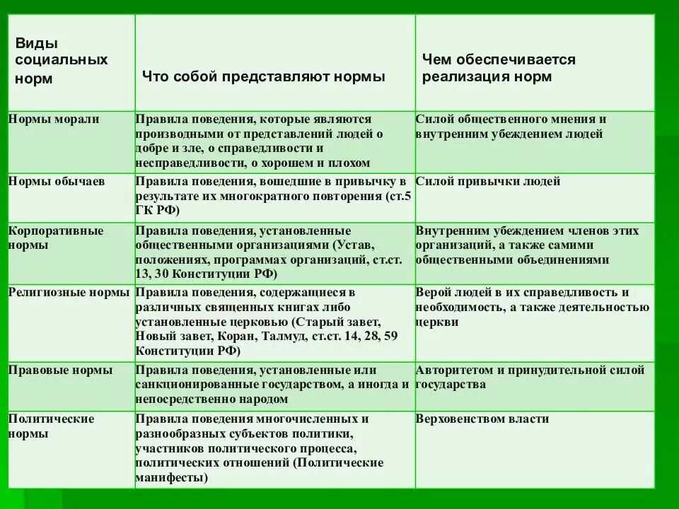 Социальные нормы отличия. Классификация видов социальных норм. Виды социальных норм характеристика примеры. Обычаи характеристика социальных норм. Виды социальных норм характеристика примеры таблица.