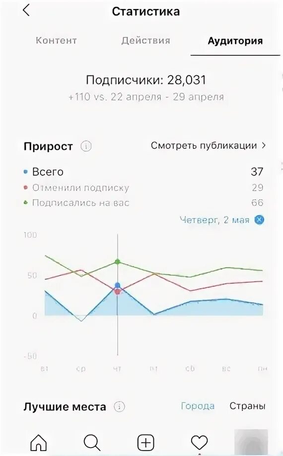 Аудитория подписчиков