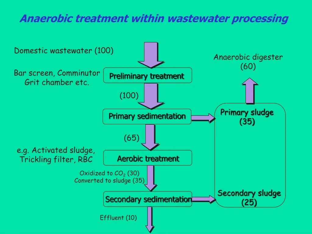 Anaerobic. Industrial and domestic Wastewater treatment. Wastewater treatment scheme. Scheme of Wastewater treatment by coagulation method. Treatment method