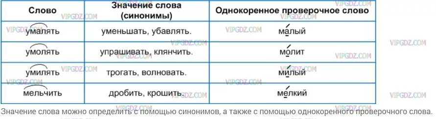 Заполните таблицу сделайте вывод. Умалять однокоренное слово. Умалять синоним и однокоренное слово. Синонимы к слову умолять. Хватит киснуть значение слова и синоним