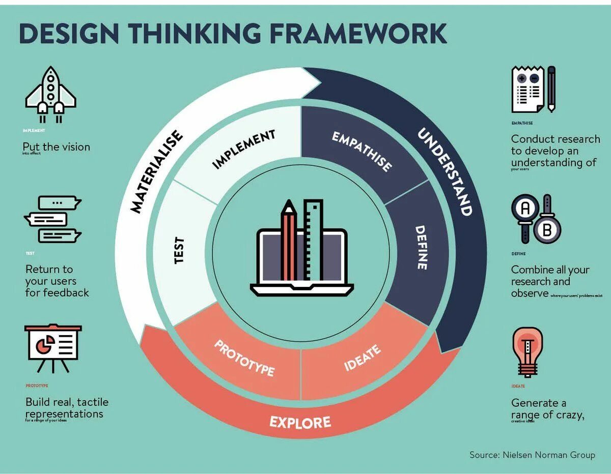Design thinking is. Design thinking. design thinking framework. фреймворк research design thinking. фреймворки в дизайне.