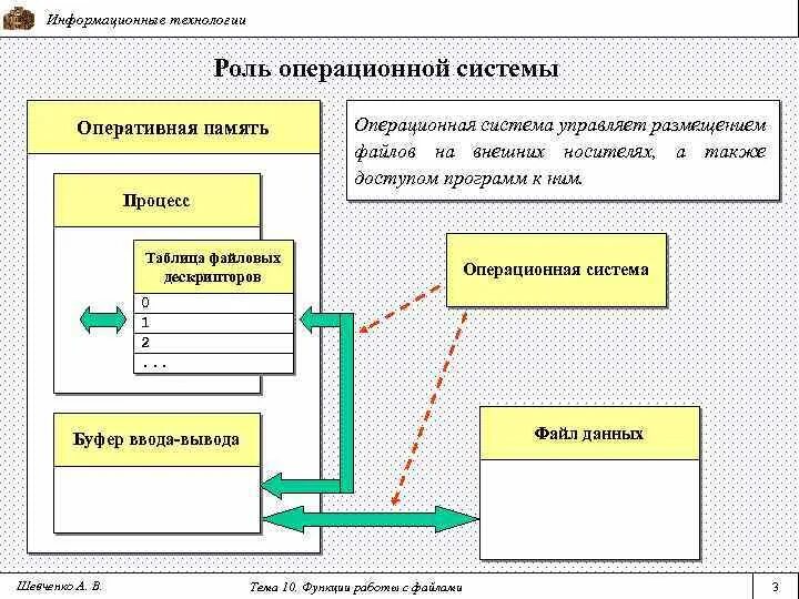 Операционные системы управление оперативной памятью. Информационные процессы оперативная память схема. таблица процессов операционной системы. таблица файловых дескрипторов процесса cb.