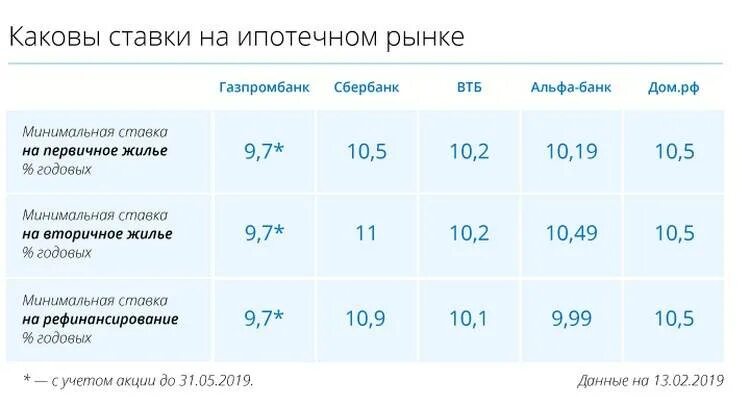 Кредит газпромбанк для физических лиц в 2024. Процентная ставка в Газпромбанке. Газпромбанк ставки. Проценты Газпромбанк. Ставки по вкладам Сбербанк и Газпромбанк.