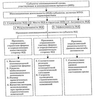 Субъекты инновационной деятельности