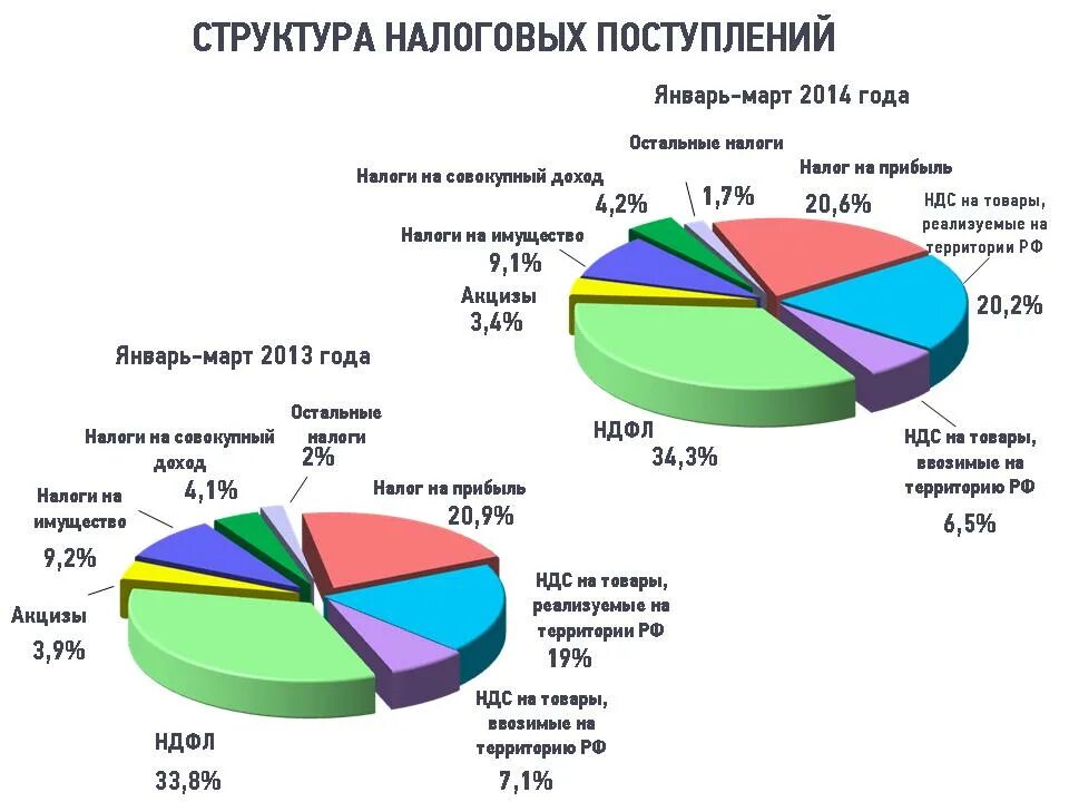 Основные налоги. Налоги РФ. Действующие налоги в РФ. Обязательные налоговые поступления. Налоги действующие в РФ В процентах.