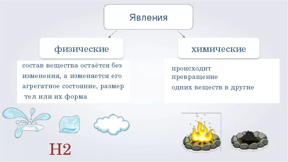 Физические и химические явления 8 класс. Схема процесса химические явления. Химические явления в химии 8 класс. Физические и химические явления 8 класс химия. Какое физическое явление иллюстрирует рассеивание этих чернил