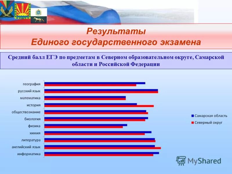 образовательные округа самарской области список. сколько лет действительны результаты егэ для поступления. результаты единого государственного. результаты единого государственного. результаты единого государственного.