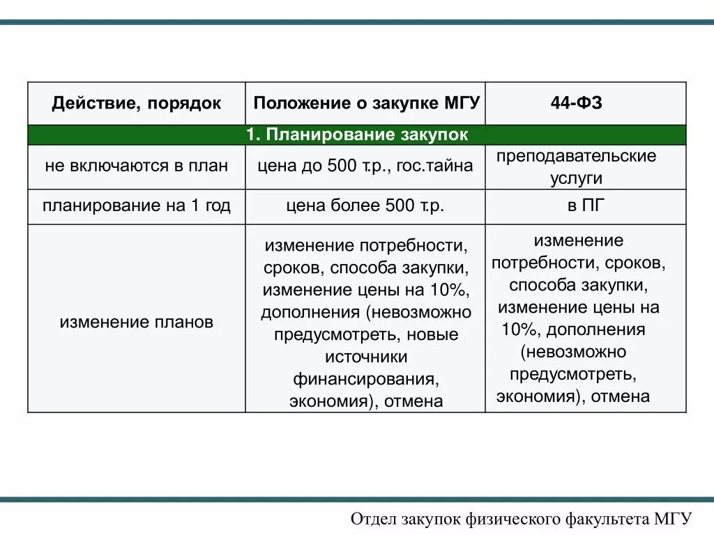 Положение об отделе закупок. МГУ отдел закупок. Положение об отделе закупок по 44-ФЗ. Задачи отдела закупок 44-ФЗ. Школа закупок 44 фз