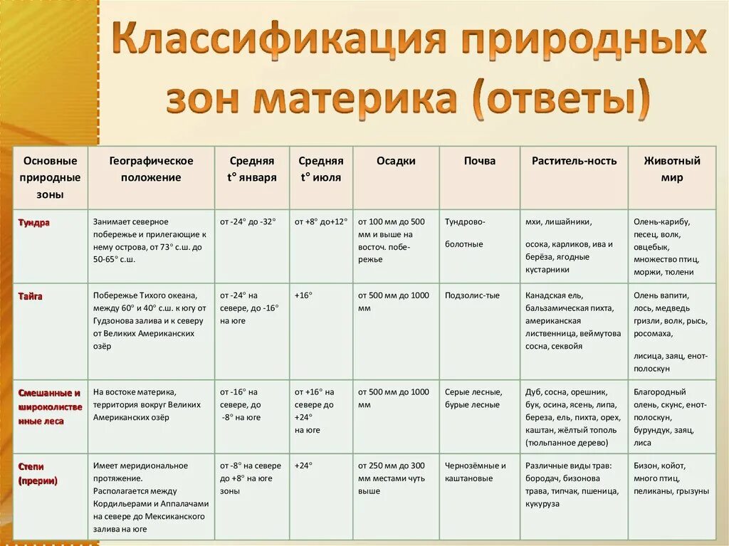 Сравнительная характеристика природных зон россии 8 класс. Таблица по географии 8 класс природные зоны географическое положение. Характеристика природных зон таблица 7 класс география. Таблица по географии 7 класс природные зоны географическое положение. Природные зоны Северной Америки таблица 7 класс география таблица.