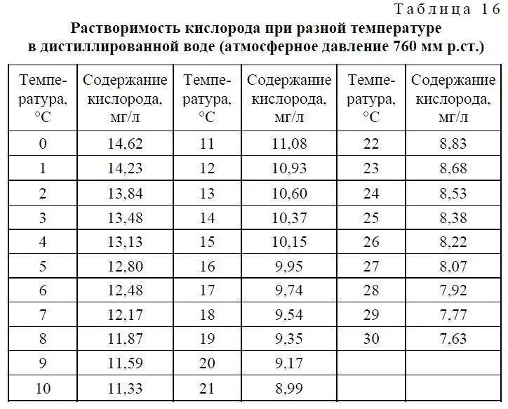 Расчет кислорода в воде