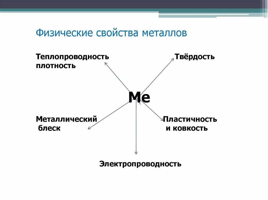 Физические свойства металлов теплопроводность. Физические свойства металлов тепло. Физические свойства металлов пластичность. Физические свойства металлов электропроводность. Общие свойства металлов тест