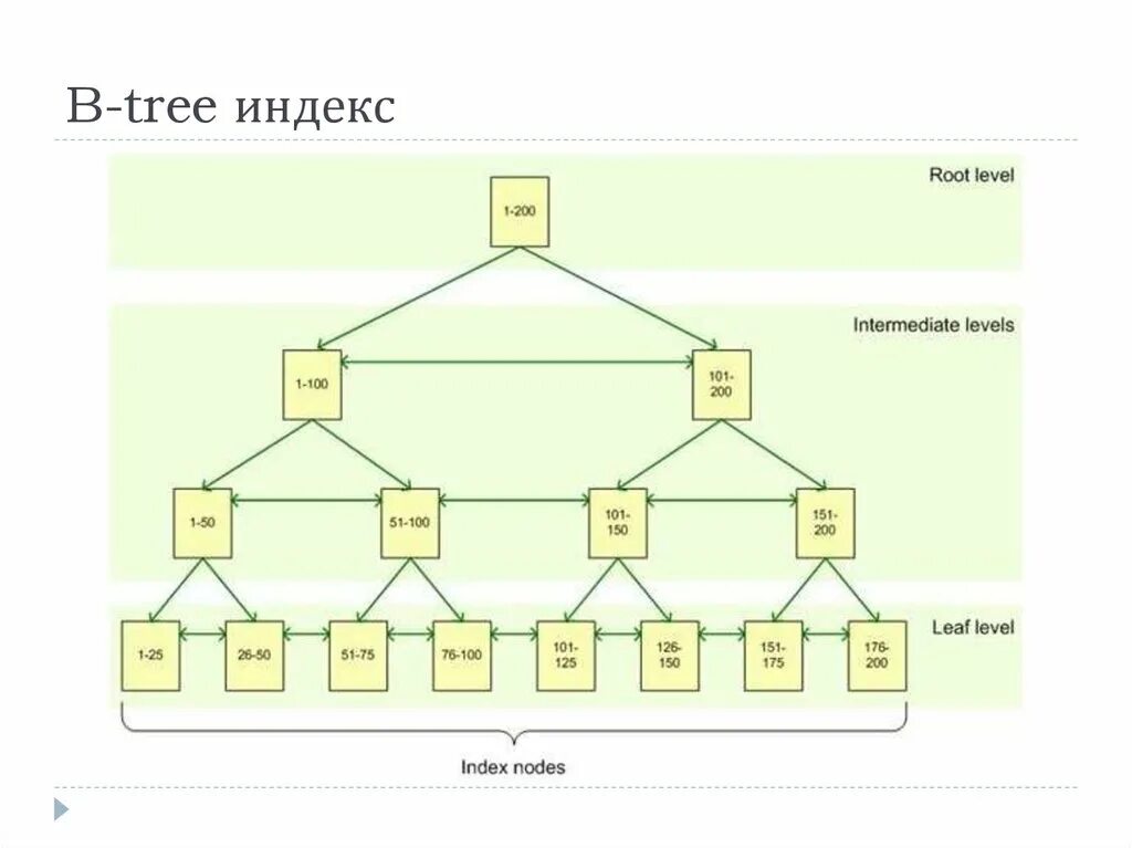 Индекс sql server. Структура данных индекс. b дерево индексы. индексы sql server. sql деревья.