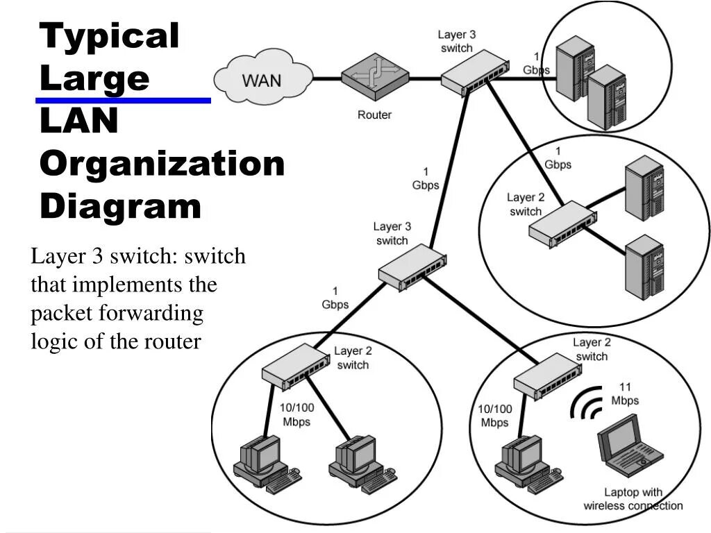 Layer switch