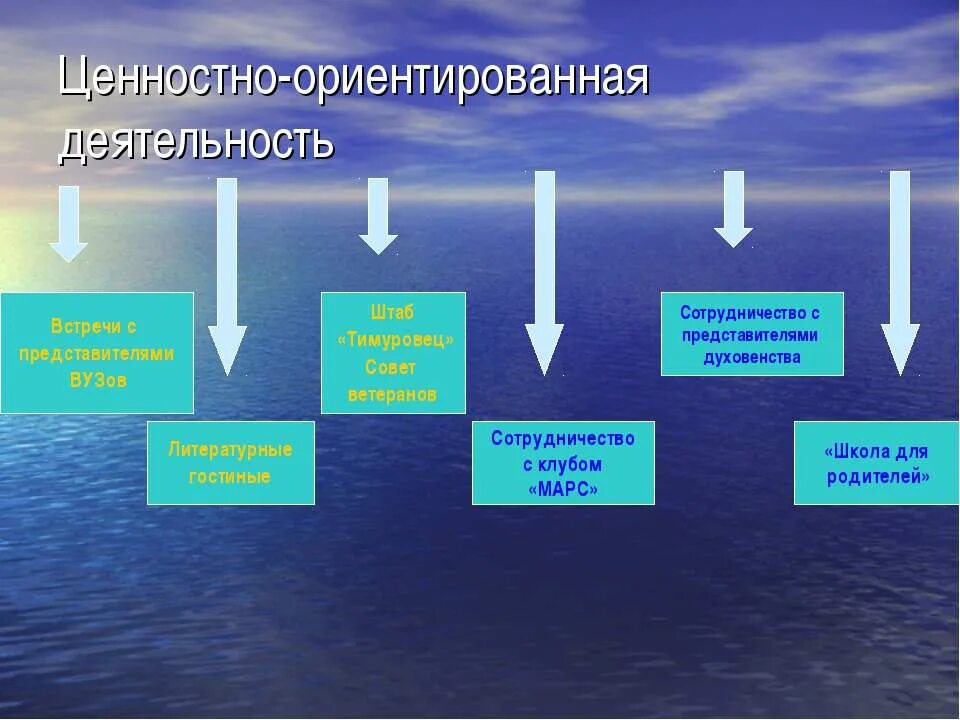 Ценностно ориентировочная деятельность вид деятельности. Ценностно ориентированная деятельность. Ценностно-ориентированная деятельность в школе. Ценностно-ориентированной деятельности. Ценностно-ориентировочная деятельность это.