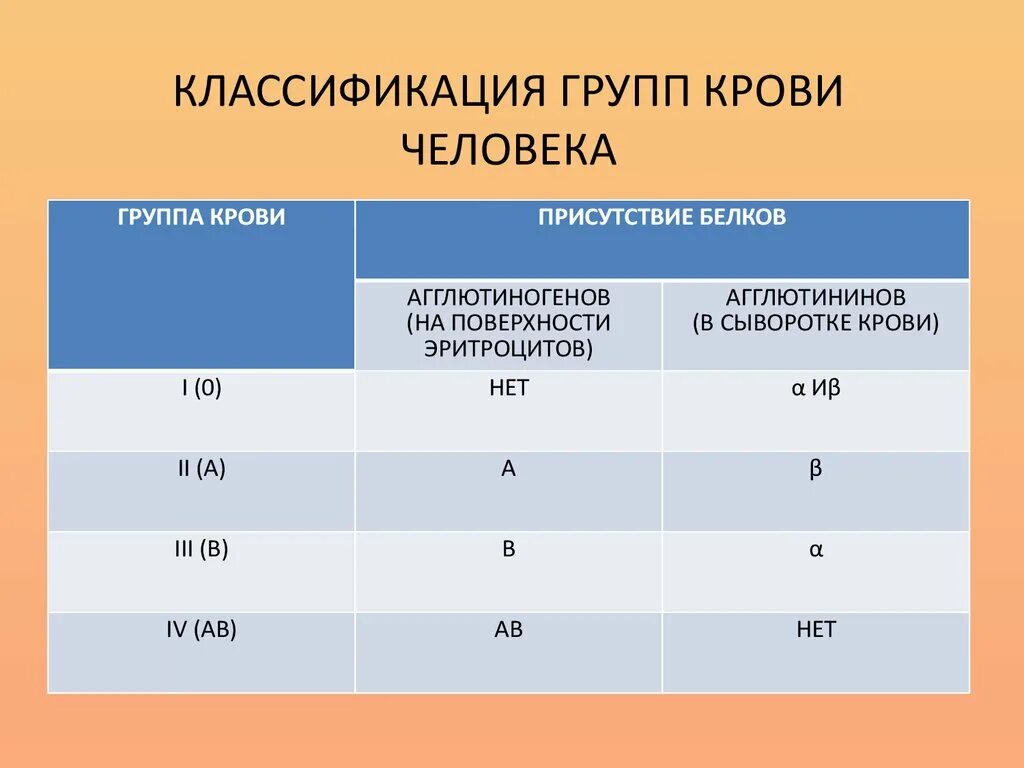 Классификация групп крови. Классификация крови человека. Группы крови Международная классификация. Классификация крови по группам.