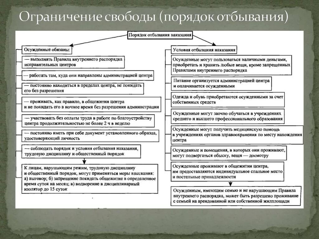 Исполнение наказания в виде ограничения свободы. Порядок отбывания наказания в виде ограничения свободы. Ограничение свободы схема. Вид наказания и порядок исполнения.