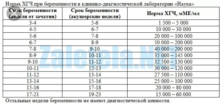 Сколько стоит хгч на беременность. Норма ХГЧ при беременности по неделям в ММЕ/мл. Уровень ХГЧ В норме и при беременности. Норма показателя ХГЧ по неделям беременности. Норма ХГЧ при беременности 1-2 недели.