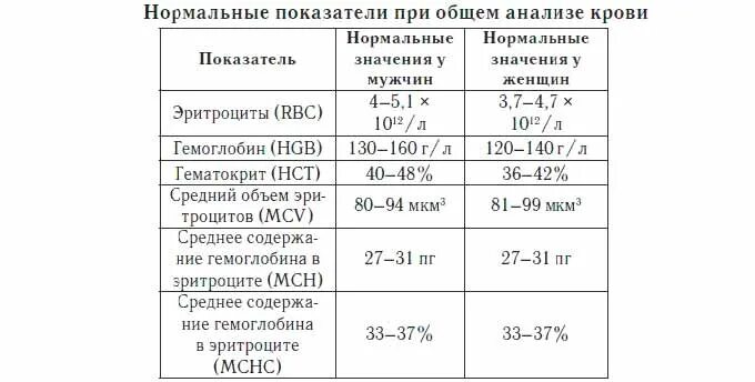 Тромбоциты норма у мужчин после 60 лет. Показатели анализа крови при артериальной гипертензии. Показатели крови при артериальной гипертензии биохимический. Биохимический анализ крови при гипертонической болезни. Анализ крови у больного гипертонической болезнью.