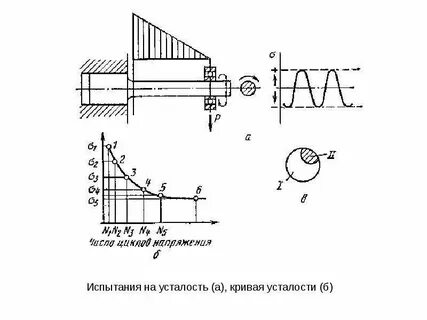 Усталостная прочность