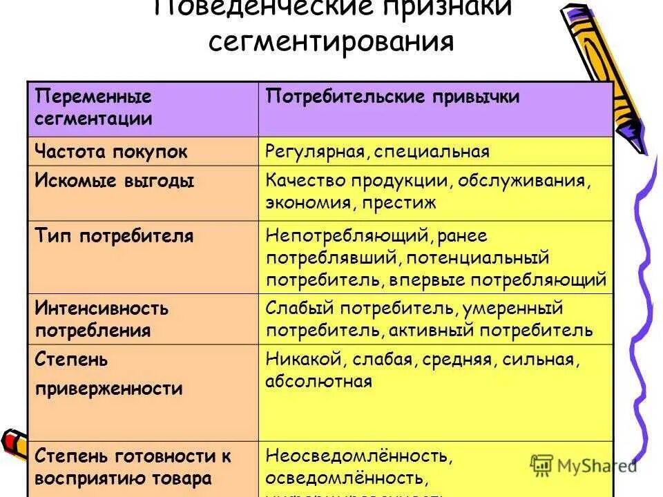 Признаки сегментирования. Поведенческие критерии сегментации. Поведенческий признак сегментации. Сегментация по поведенческому признаку.