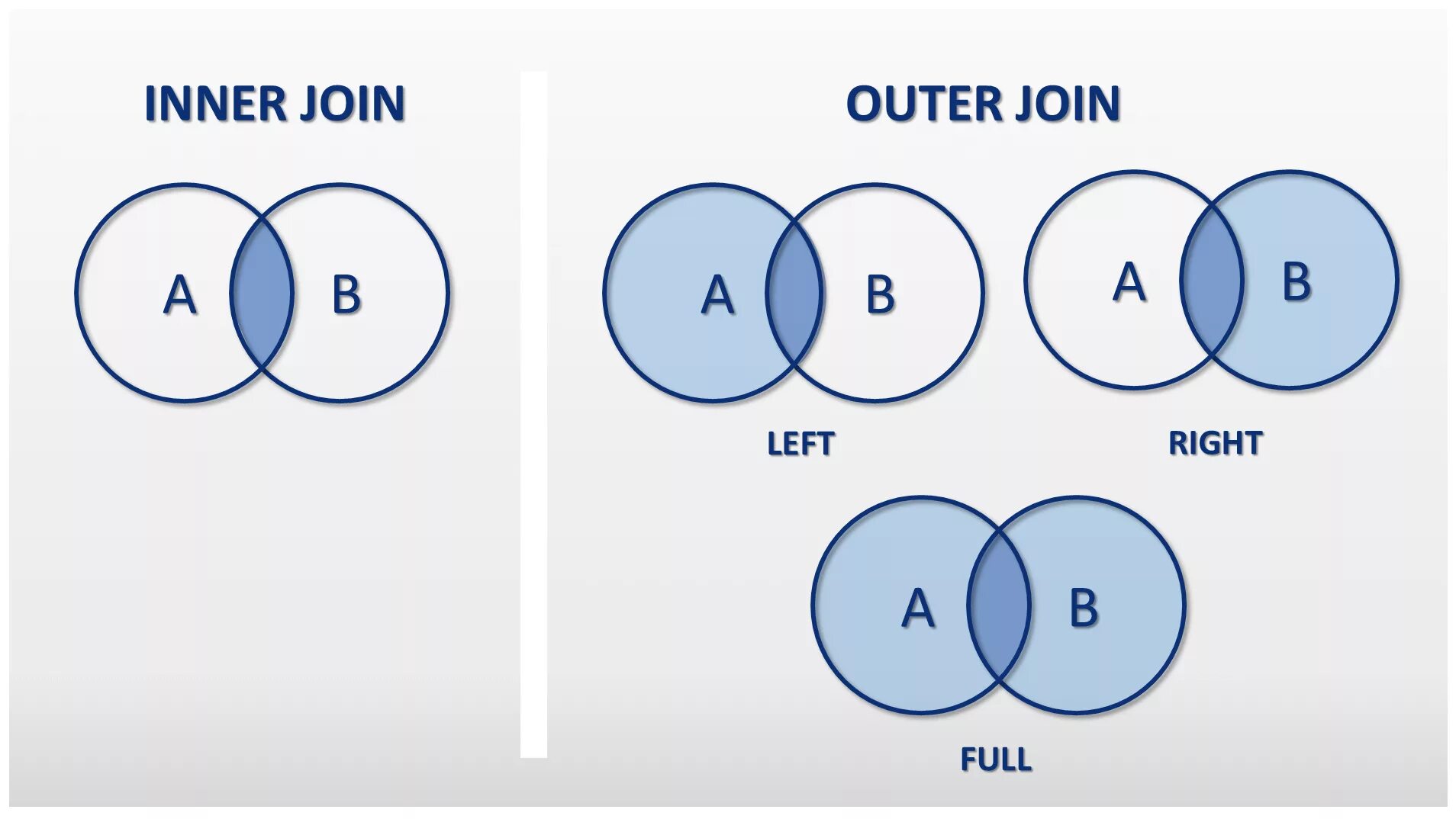 Типы join SQL. Отличие Inner join от left join. Inner join SQL пример. Left Outer join SQL.