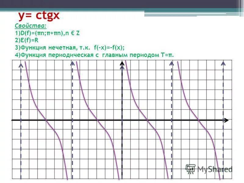 Ctgx свойства функции. График функции y ctgx. Y ctgx 1 график. График TGX ctgx. Функция y = ctgx/2.