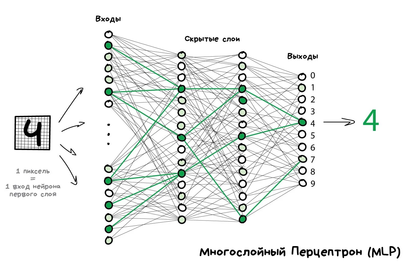 Machine Learning искусственные нейронные сети. Нейронная сеть схема. Нейронные сети сети глубокого обучения. Машинное обучение. Разделить музыку нейросеть