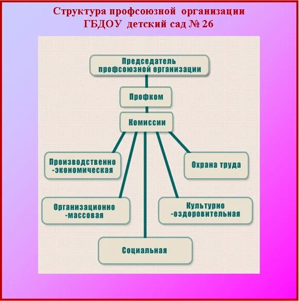 Состав первичной профсоюзной организации. Структура профсоюза. Схема профсоюза. Структура профсоюзной организации.